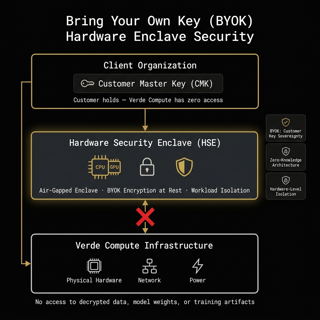 BYOK Hardware Enclave Security architecture